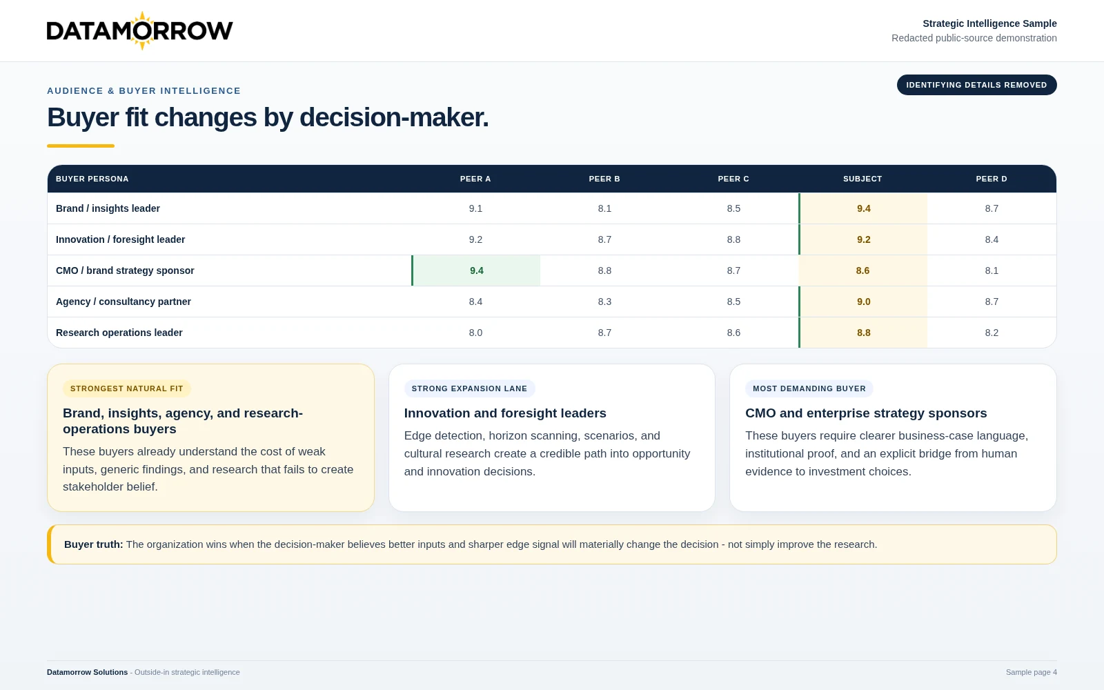 Redacted buyer intelligence matrix showing how decision-maker groups evaluate the organization and relevant alternatives.
