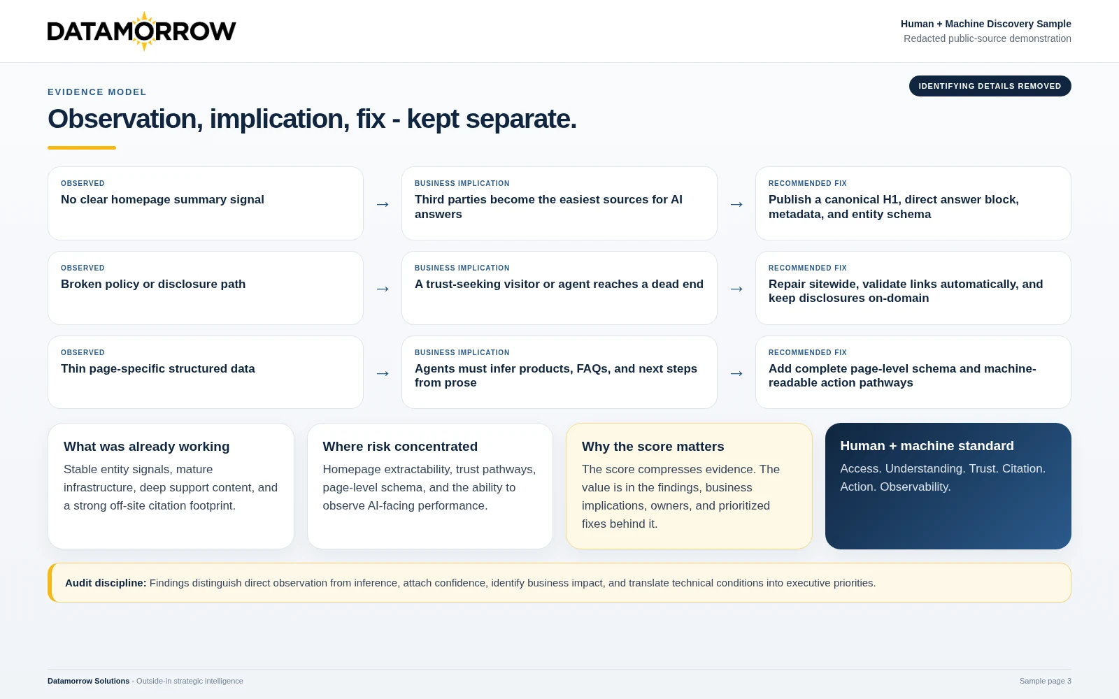 Redacted evidence model separating observations, business implications, recommended fixes, confidence, and ownership.